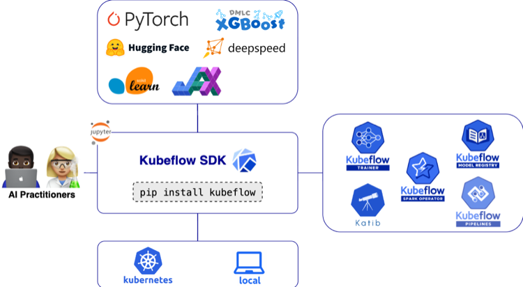 Kubeflow SDK Diagram
